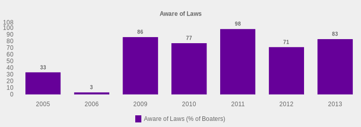 Aware of Laws (Aware of Laws (% of Boaters):2005=33,2006=3,2009=86,2010=77,2011=98,2012=71,2013=83|)