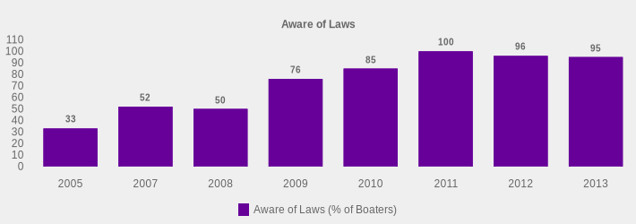 Aware of Laws (Aware of Laws (% of Boaters):2005=33,2007=52,2008=50,2009=76,2010=85,2011=100,2012=96,2013=95|)