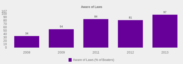 Aware of Laws (Aware of Laws (% of Boaters):2008=34,2009=54,2011=84,2012=81,2013=97|)