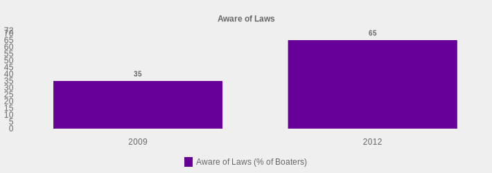 Aware of Laws (Aware of Laws (% of Boaters):2009=35,2012=65|)