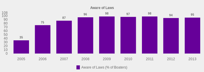 Aware of Laws (Aware of Laws (% of Boaters):2005=35,2006=75,2007=87,2008=96,2009=98,2010=97,2011=98,2012=94,2013=95|)