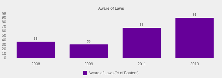 Aware of Laws (Aware of Laws (% of Boaters):2008=36,2009=30,2011=67,2013=89|)