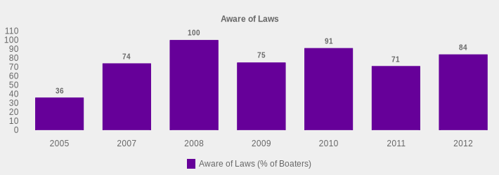 Aware of Laws (Aware of Laws (% of Boaters):2005=36,2007=74,2008=100,2009=75,2010=91,2011=71,2012=84|)