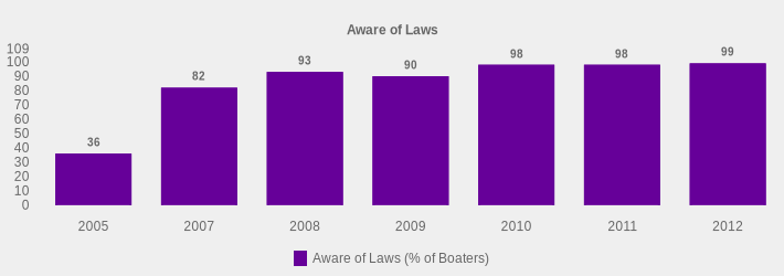Aware of Laws (Aware of Laws (% of Boaters):2005=36,2007=82,2008=93,2009=90,2010=98,2011=98,2012=99|)