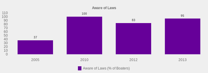Aware of Laws (Aware of Laws (% of Boaters):2005=37,2010=100,2012=83,2013=95|)