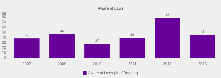 Aware of Laws (Aware of Laws (% of Boaters):2007=38,2008=46,2010=27,2011=39,2012=78,2013=45|)