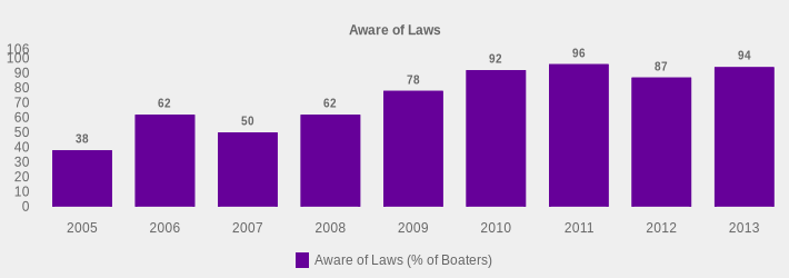 Aware of Laws (Aware of Laws (% of Boaters):2005=38,2006=62,2007=50,2008=62,2009=78,2010=92,2011=96,2012=87,2013=94|)