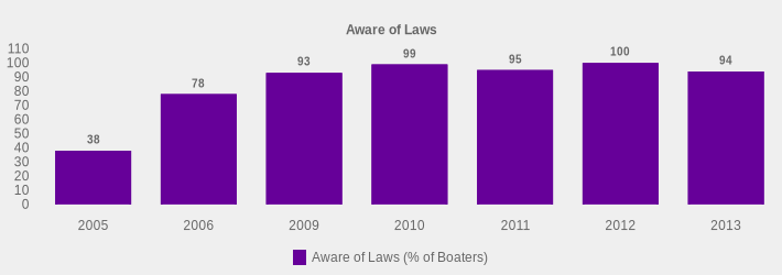 Aware of Laws (Aware of Laws (% of Boaters):2005=38,2006=78,2009=93,2010=99,2011=95,2012=100,2013=94|)