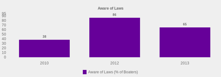 Aware of Laws (Aware of Laws (% of Boaters):2010=38,2012=86,2013=65|)