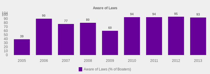 Aware of Laws (Aware of Laws (% of Boaters):2005=39,2006=90,2007=77,2008=80,2009=60,2010=94,2011=94,2012=95,2013=93|)