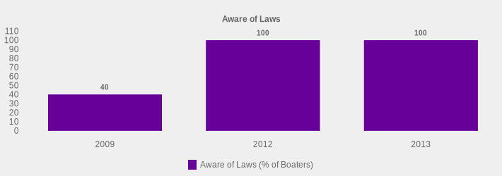 Aware of Laws (Aware of Laws (% of Boaters):2009=40,2012=100,2013=100|)