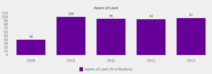 Aware of Laws (Aware of Laws (% of Boaters):2008=40,2010=100,2011=95,2012=94,2013=97|)