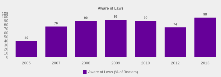 Aware of Laws (Aware of Laws (% of Boaters):2005=40,2007=76,2008=90,2009=93,2010=90,2012=74,2013=98|)