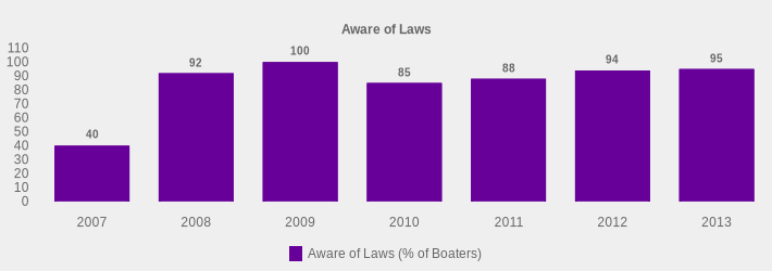Aware of Laws (Aware of Laws (% of Boaters):2007=40,2008=92,2009=100,2010=85,2011=88,2012=94,2013=95|)