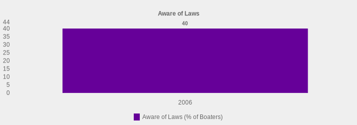 Aware of Laws (Aware of Laws (% of Boaters):2006=40|)