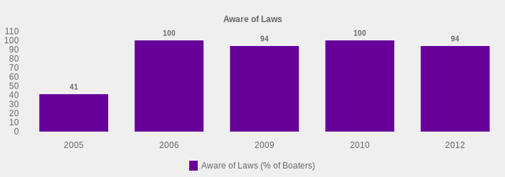 Aware of Laws (Aware of Laws (% of Boaters):2005=41,2006=100,2009=94,2010=100,2012=94|)