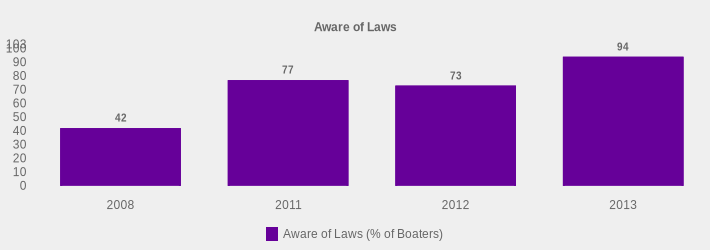 Aware of Laws (Aware of Laws (% of Boaters):2008=42,2011=77,2012=73,2013=94|)