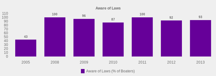 Aware of Laws (Aware of Laws (% of Boaters):2005=43,2008=100,2009=96,2010=87,2011=100,2012=92,2013=93|)