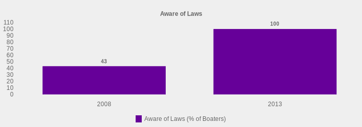Aware of Laws (Aware of Laws (% of Boaters):2008=43,2013=100|)
