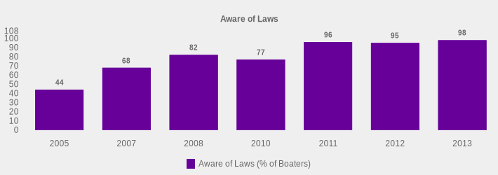 Aware of Laws (Aware of Laws (% of Boaters):2005=44,2007=68,2008=82,2010=77,2011=96,2012=95,2013=98|)