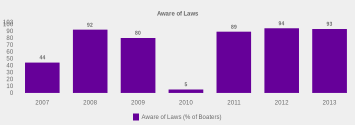 Aware of Laws (Aware of Laws (% of Boaters):2007=44,2008=92,2009=80,2010=5,2011=89,2012=94,2013=93|)