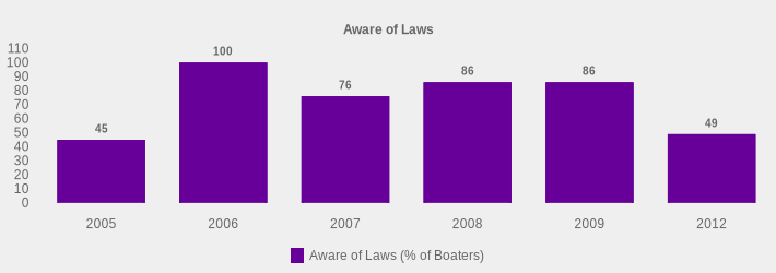 Aware of Laws (Aware of Laws (% of Boaters):2005=45,2006=100,2007=76,2008=86,2009=86,2012=49|)
