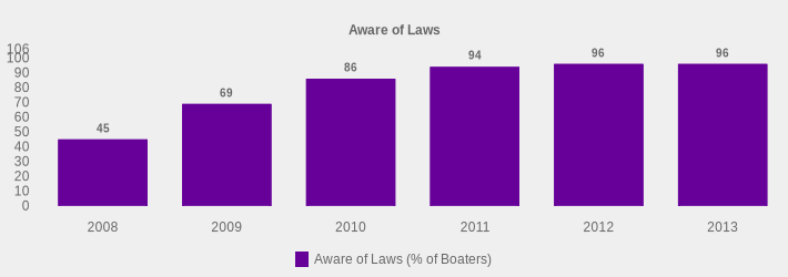 Aware of Laws (Aware of Laws (% of Boaters):2008=45,2009=69,2010=86,2011=94,2012=96,2013=96|)