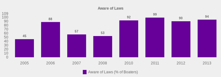 Aware of Laws (Aware of Laws (% of Boaters):2005=45,2006=88,2007=57,2008=53,2010=92,2011=99,2012=90,2013=94|)
