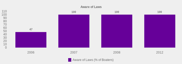 Aware of Laws (Aware of Laws (% of Boaters):2006=47,2007=100,2008=100,2012=100|)