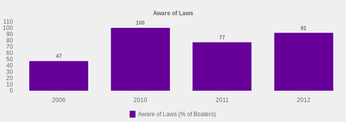 Aware of Laws (Aware of Laws (% of Boaters):2006=47,2010=100,2011=77,2012=92|)