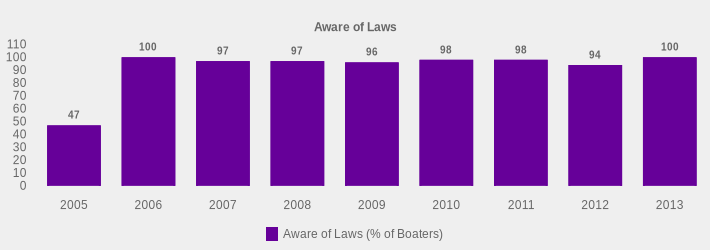 Aware of Laws (Aware of Laws (% of Boaters):2005=47,2006=100,2007=97,2008=97,2009=96,2010=98,2011=98,2012=94,2013=100|)