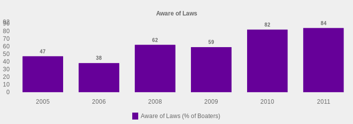 Aware of Laws (Aware of Laws (% of Boaters):2005=47,2006=38,2008=62,2009=59,2010=82,2011=84|)