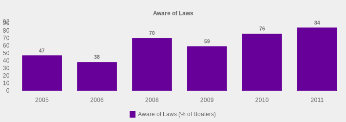Aware of Laws (Aware of Laws (% of Boaters):2005=47,2006=38,2008=70,2009=59,2010=76,2011=84|)