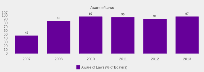 Aware of Laws (Aware of Laws (% of Boaters):2007=47,2008=85,2010=97,2011=95,2012=91,2013=97|)