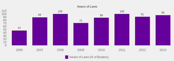 Aware of Laws (Aware of Laws (% of Boaters):2006=47,2007=89,2008=100,2009=71,2010=88,2011=100,2012=91,2013=96|)