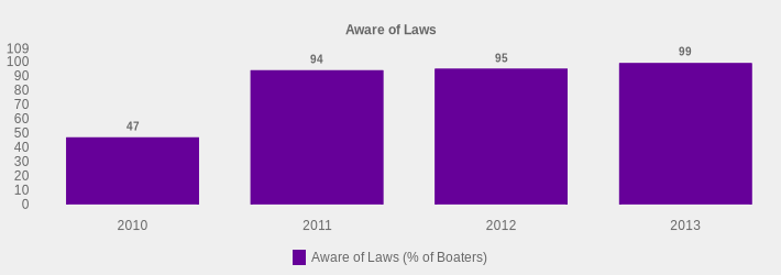 Aware of Laws (Aware of Laws (% of Boaters):2010=47,2011=94,2012=95,2013=99|)
