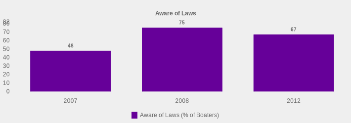 Aware of Laws (Aware of Laws (% of Boaters):2007=48,2008=75,2012=67|)