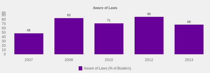 Aware of Laws (Aware of Laws (% of Boaters):2007=48,2008=83,2010=71,2012=86,2013=68|)