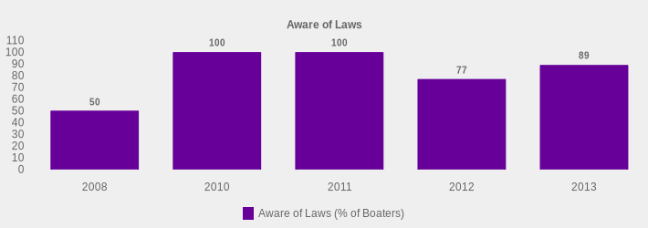 Aware of Laws (Aware of Laws (% of Boaters):2008=50,2010=100,2011=100,2012=77,2013=89|)