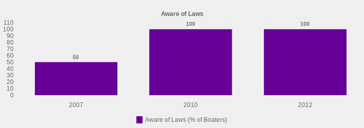 Aware of Laws (Aware of Laws (% of Boaters):2007=50,2010=100,2012=100|)