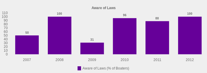 Aware of Laws (Aware of Laws (% of Boaters):2007=50,2008=100,2009=31,2010=96,2011=88,2012=100|)