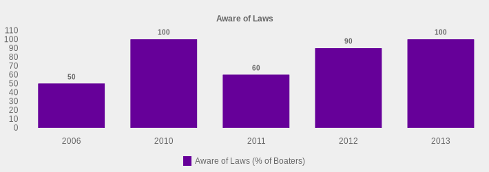 Aware of Laws (Aware of Laws (% of Boaters):2006=50,2010=100,2011=60,2012=90,2013=100|)