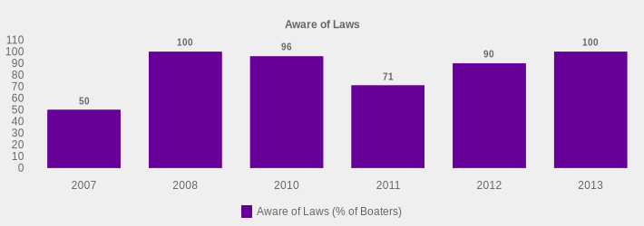 Aware of Laws (Aware of Laws (% of Boaters):2007=50,2008=100,2010=96,2011=71,2012=90,2013=100|)