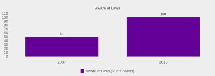 Aware of Laws (Aware of Laws (% of Boaters):2007=50,2013=100|)