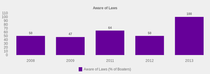 Aware of Laws (Aware of Laws (% of Boaters):2008=50,2009=47,2011=64,2012=50,2013=100|)