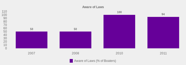 Aware of Laws (Aware of Laws (% of Boaters):2007=50,2008=50,2010=100,2011=94|)