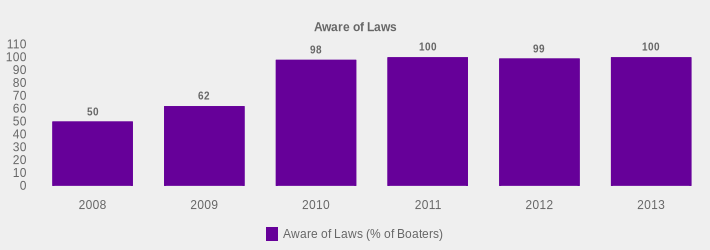 Aware of Laws (Aware of Laws (% of Boaters):2008=50,2009=62,2010=98,2011=100,2012=99,2013=100|)