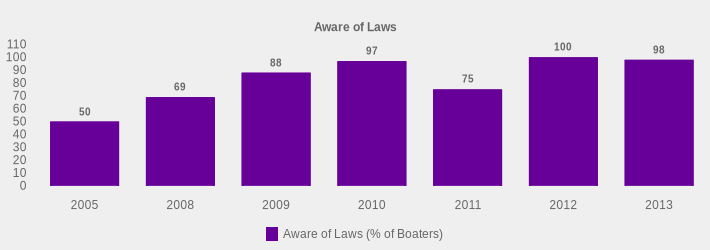 Aware of Laws (Aware of Laws (% of Boaters):2005=50,2008=69,2009=88,2010=97,2011=75,2012=100,2013=98|)