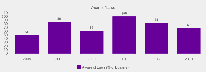Aware of Laws (Aware of Laws (% of Boaters):2008=50,2009=86,2010=62,2011=100,2012=83,2013=69|)