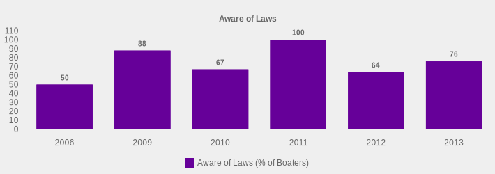 Aware of Laws (Aware of Laws (% of Boaters):2006=50,2009=88,2010=67,2011=100,2012=64,2013=76|)